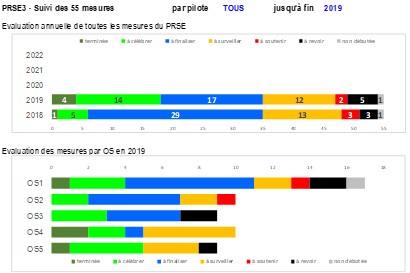 tableau de bord de mesures